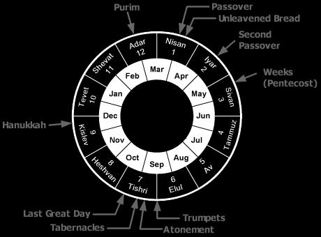 Colossians 2:16 - Jewish Festivals and Feast Holy Days